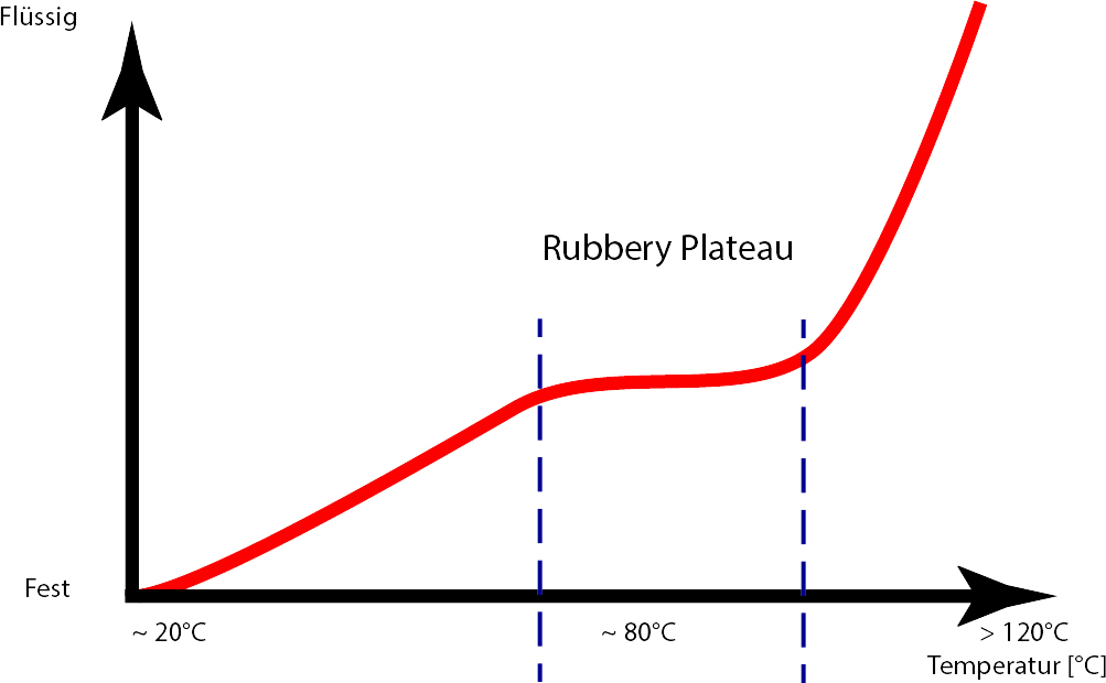 Rubbery Plateau