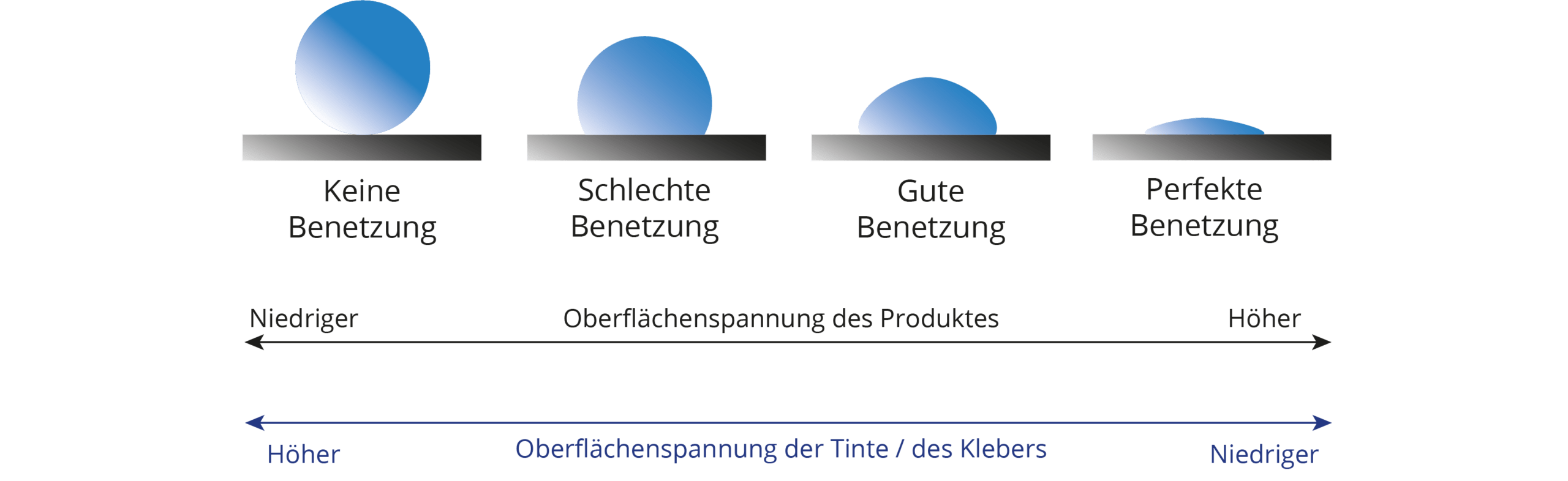 Benetzung